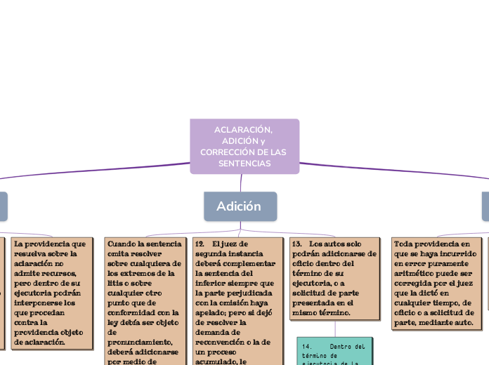 ACLARACIÓN, ADICIÓN y CORRECCIÓN DE LAS...- Mapa Mental