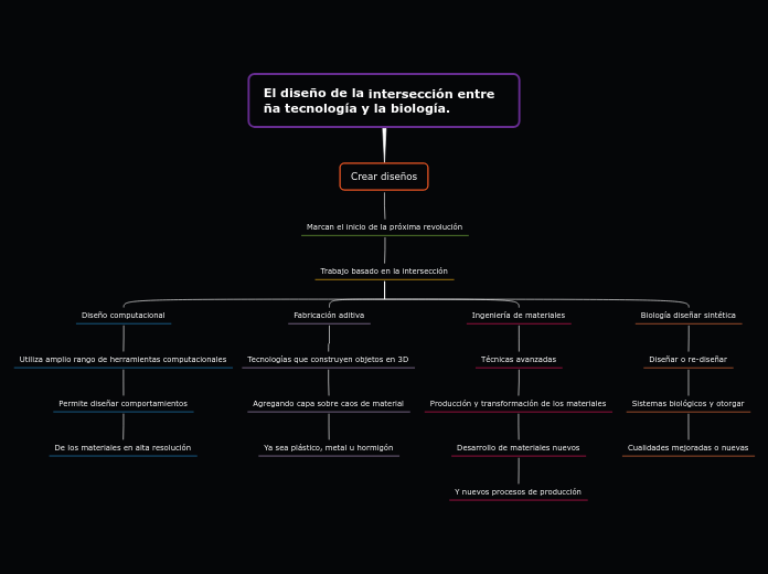 El diseño de la intersección entre ña t...- Mapa Mental