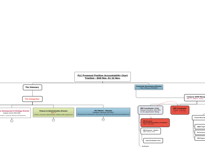 PLC Proposed Position Accountability Chart...- Mind Map