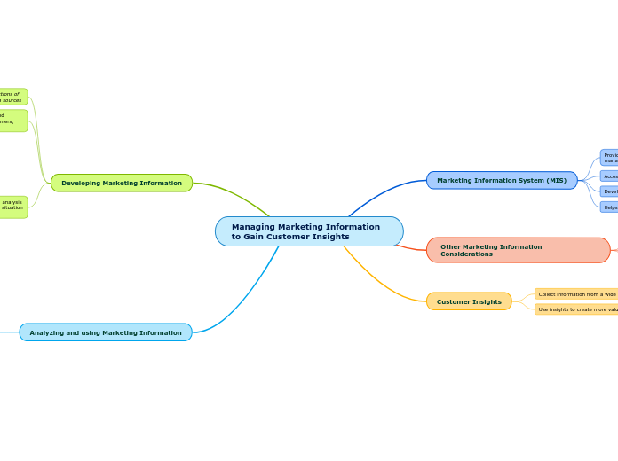 Managing Marketing Information to Gain...- Mind Map