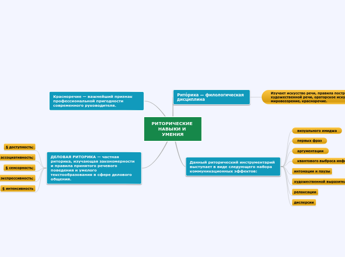 РИТОРИЧЕСКИЕ НАВЫКИ И УМЕНИЯ - Мыслительная карта