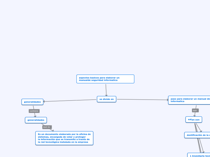 aspectos basicos para elaborar un manualde seguridad informatica