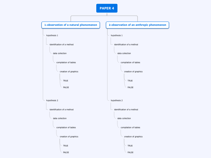 PAPER 4 - Mind Map