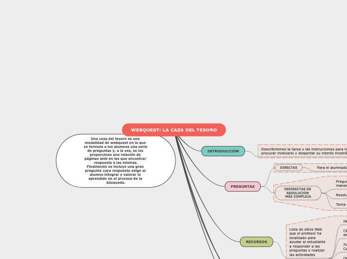 WEBQUEST: LA CAZA DEL TESORO - Mapa Mental