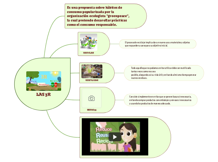 LAS 3R - Mapa Mental