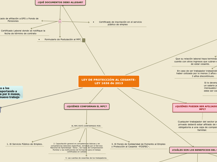 LEY DE PROTECCIÓN AL CESANTE-     LEY 1...- Mapa Mental