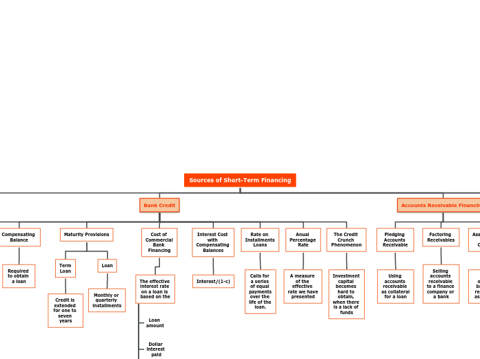 Sources of Short-Term Financing - Mind Map