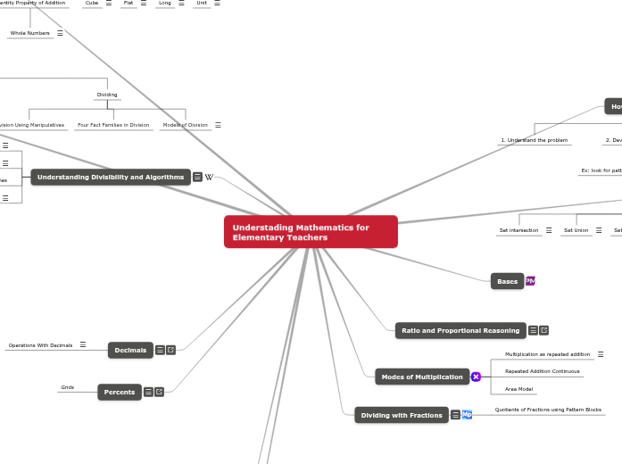 MAT 156 Mindmap MAT 156 Mindmap