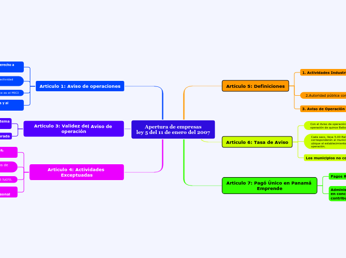 Apertura de empresas
ley 5 del 11 de enero del 2007
