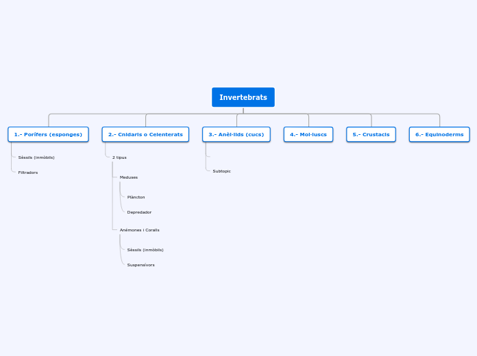 Invertebrats - Mapa Mental