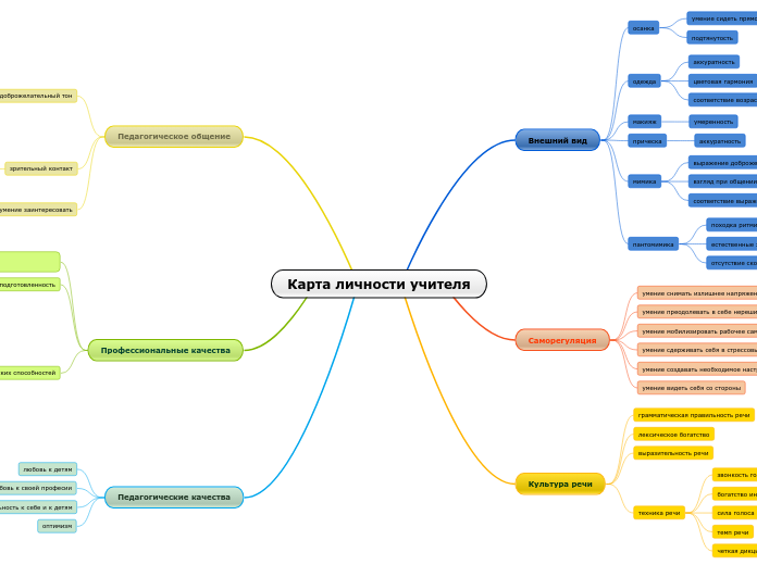 Карта личности учителя - Мыслительная карта