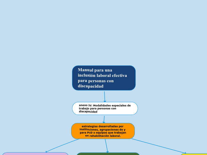 Manual para una inclusión laboral efect...- Mapa Mental