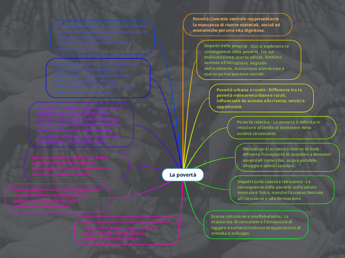 La povertà - Mappa Mentale