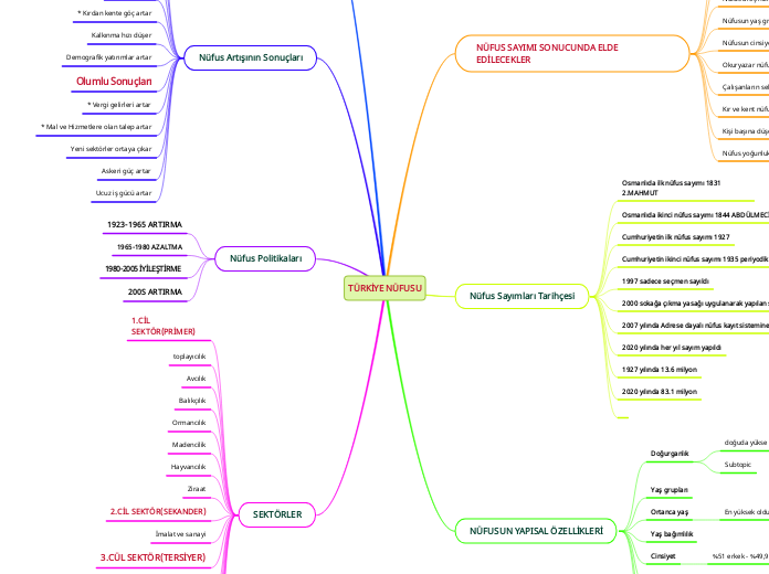 TÜRKİYE NÜFUSU - Mind Map