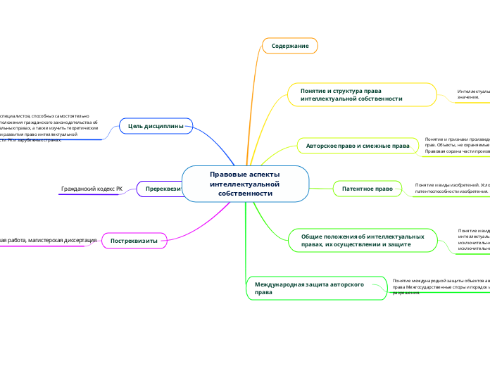 Правовые аспекты интеллектуально...- Мыслительная карта