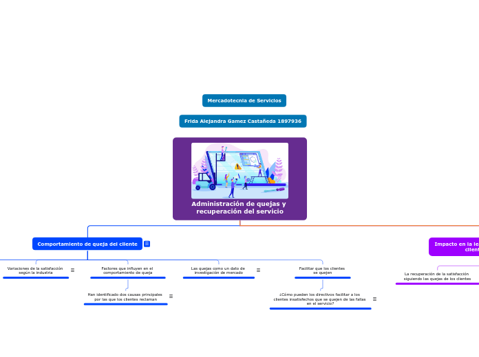 Administración de quejas y recuperación...- Mapa Mental