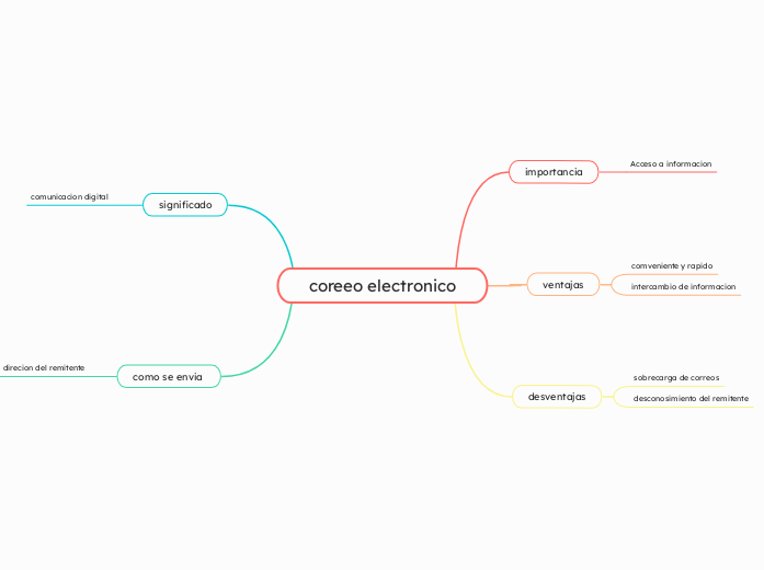 coreeo electronico - Mapa Mental