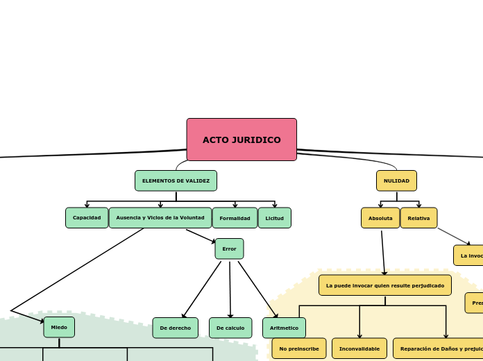 Acto Juridico Mind Map 6564