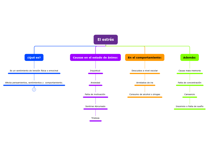 El Estr S Mind Map