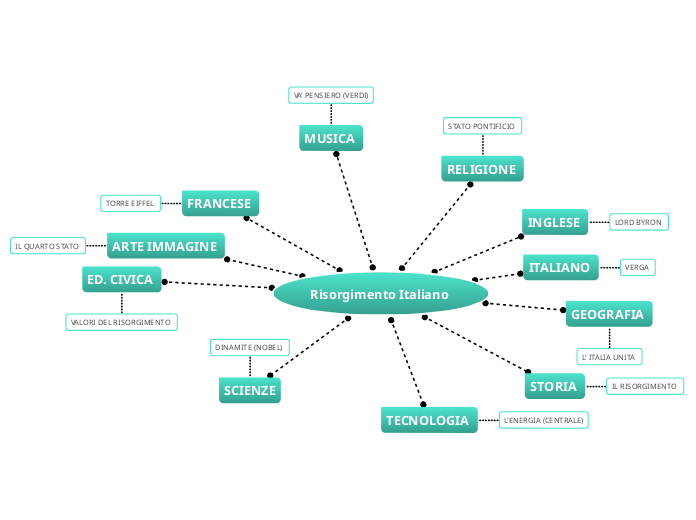 Risorgimento Italiano  - Mappa Mentale