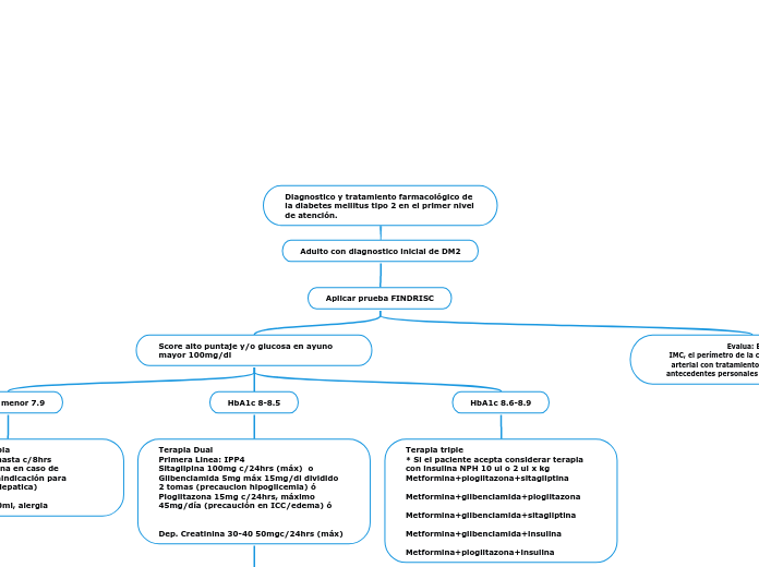 Diagnostico y tratamiento farmacológico...- Mapa Mental