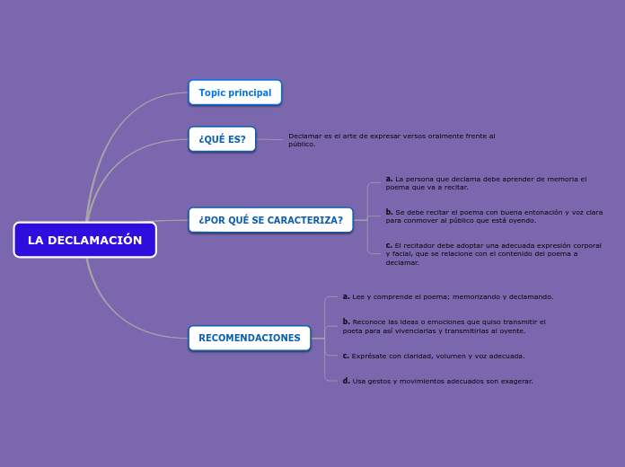 LA DECLAMACIÓN - Mapa Mental