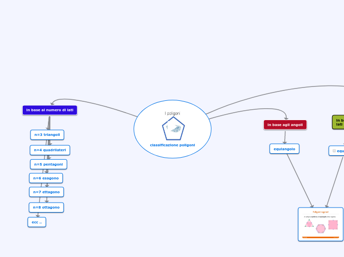 classificazione poligoni - Mappa Mentale