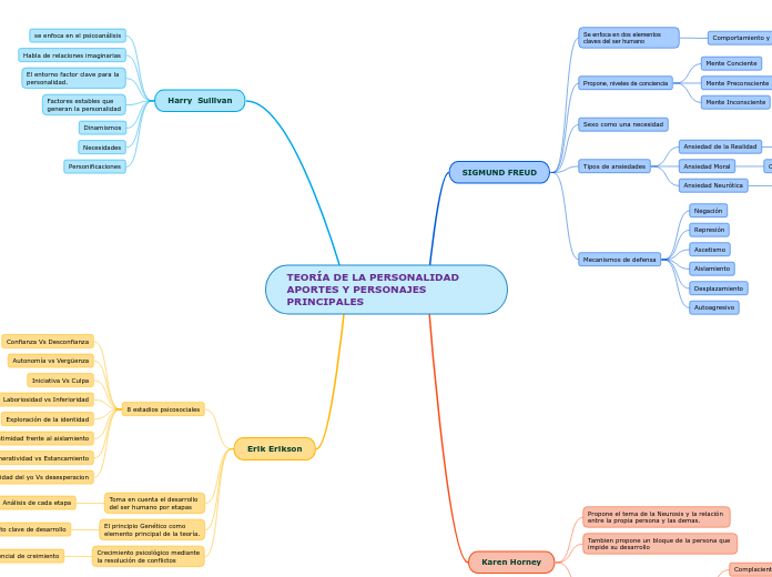 TEORÍA DE LA PERSONALIDAD
APORTES Y PERSONAJES PRINCIPALES