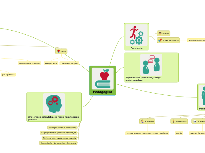 Pedagogika - Mind Map