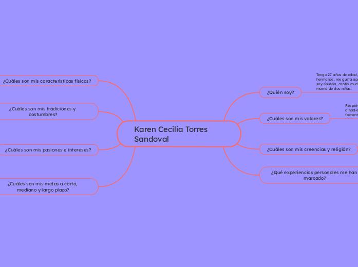 Karen Cecilia Torres Sandoval - Mapa Mental