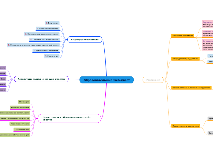 Образовательный web-квест - Мыслительная карта