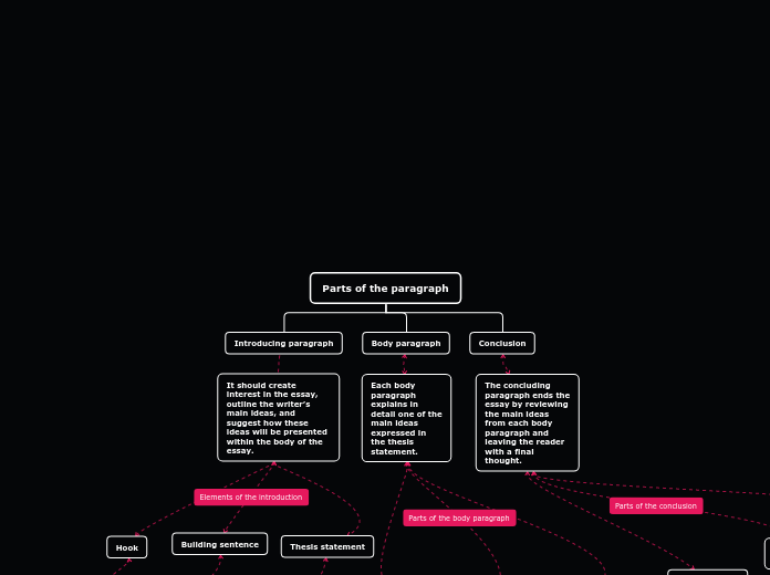 Parts of the paragraph - Mind Map