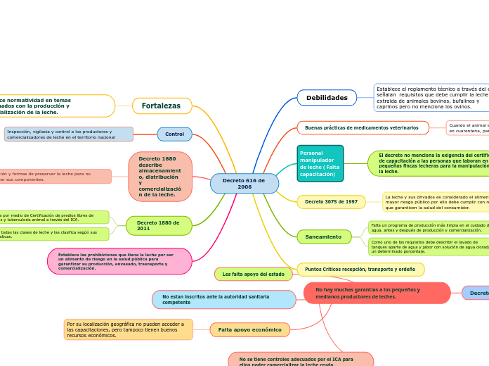 Decreto 616 de 2006 - Mapa Mental