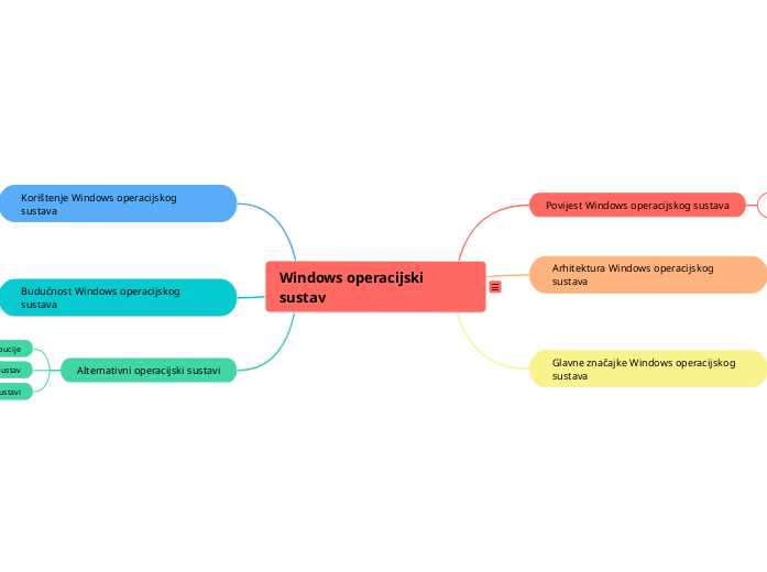 Windows operacijski sustav - Mind Map