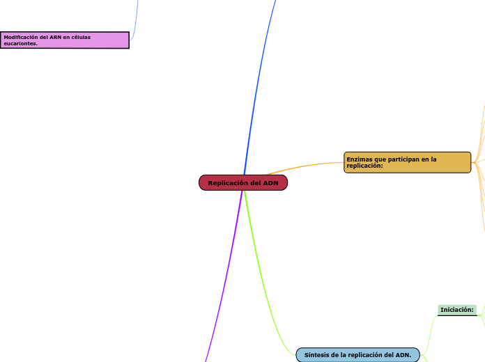 Replicación del ADN