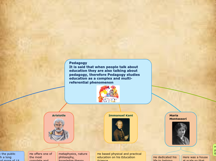 Pedagogy                                  ...- Mind Map