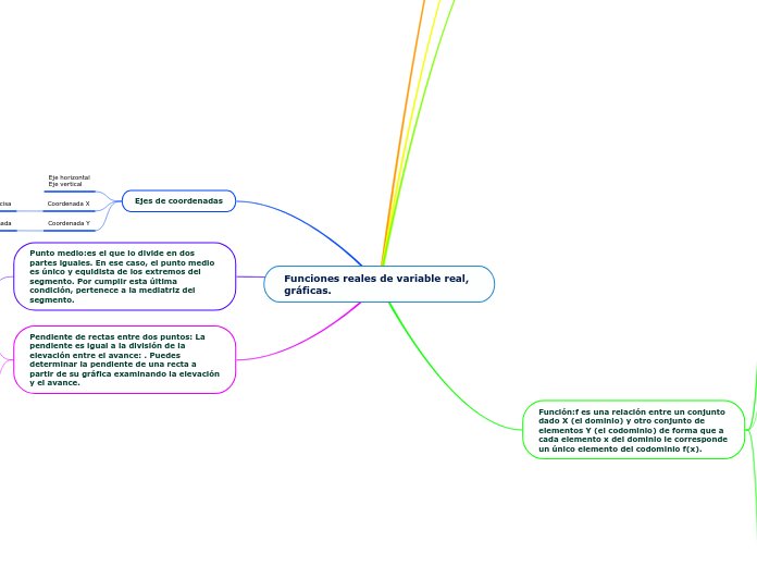 Funciones reales de variable real, gráf...- Mapa Mental