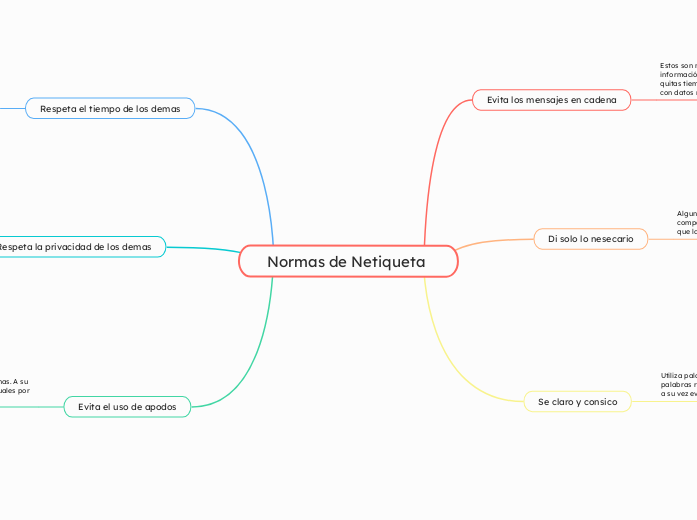 Normas de Netiqueta  - Mapa Mental