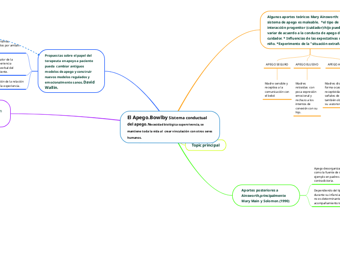 El Apego.Bowlby Sistema conductual del apego.Necesidad biológica supervivencia, se mantiene toda la vida al  crear vinculación con otros seres humanos. El Apego.Bowlby Sistema conductual del apego.Necesidad biológica supervivencia, se mantiene toda la vida al  crear vinculación con otros seres humanos.