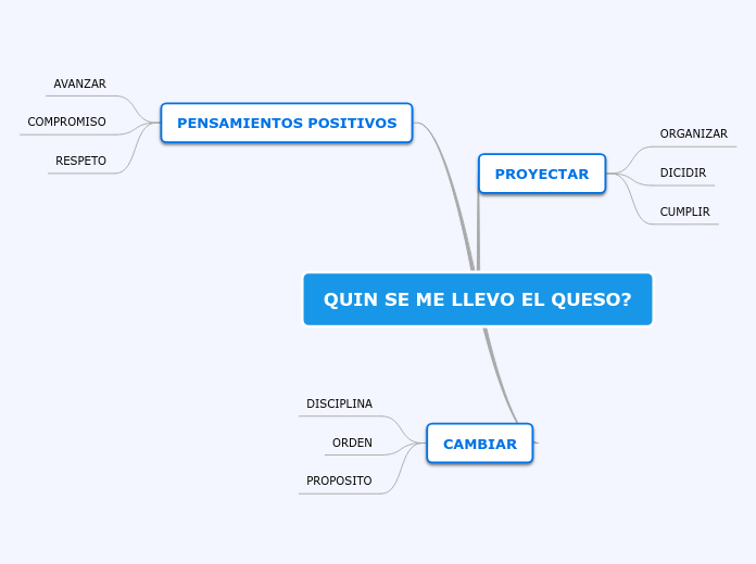 QUIN SE ME LLEVO EL QUESO? - Mapa Mental