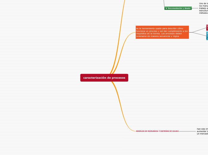 caracterización de procesos - Mapa Mental