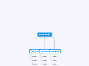 procarionte - Mind Map