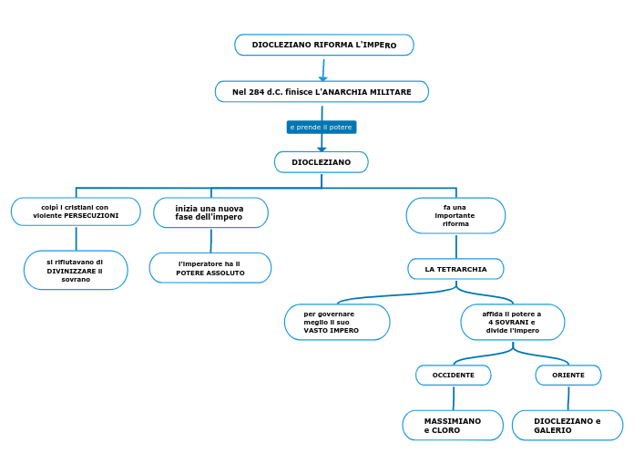 DIOCLEZIANO RIFORMA L'IMPERO