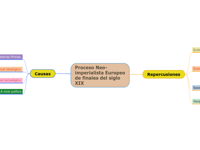 Proceso Neo-imperialista Europeo
de fin...- Mapa Mental