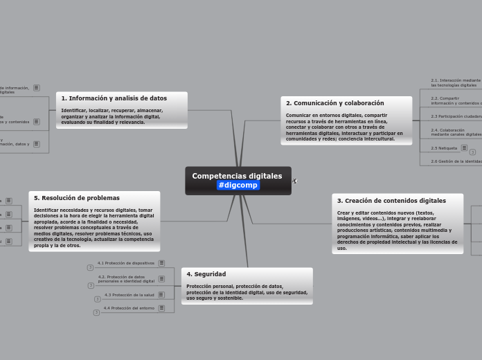 Competencias digitales 
#digcomp - Mapa Mental