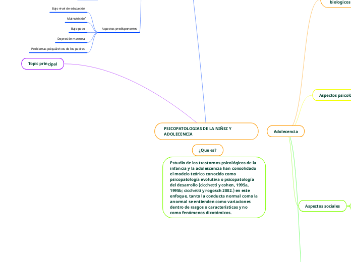 PSICOPATOLOGIAS DE LA NIÑEZ Y       ADO...- Mapa Mental