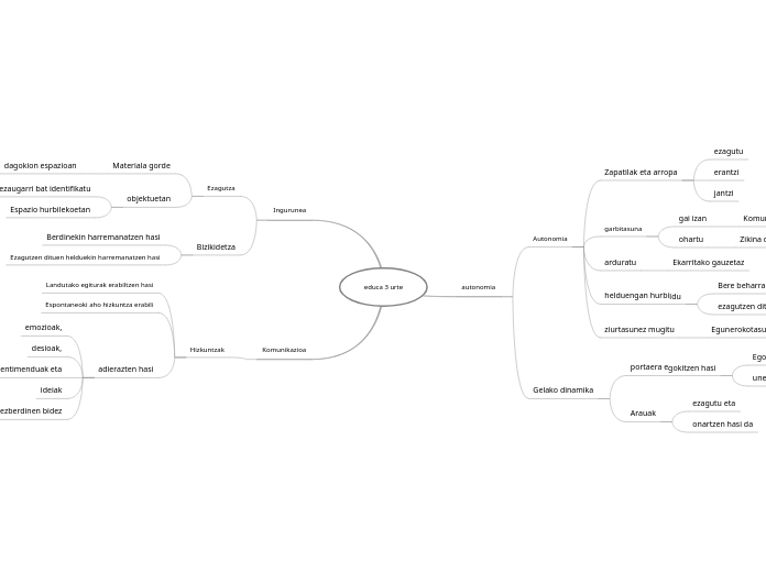 educa 3 urte - Mind Map