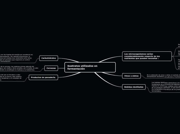 Sustratos utilizados en fermentación - Mapa Mental