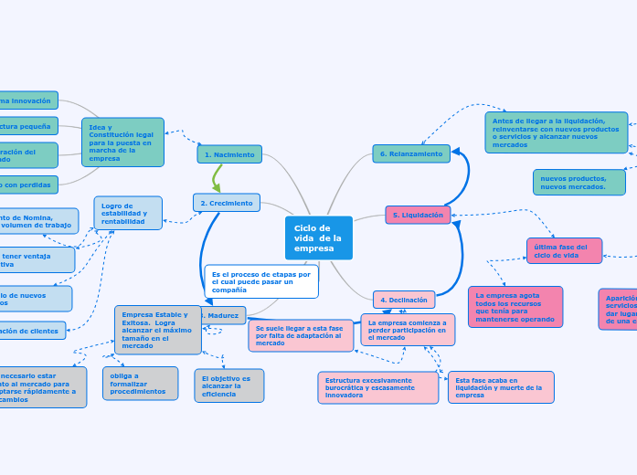 Ciclo de vida  de la empresa Ciclo de vida  de la empresa