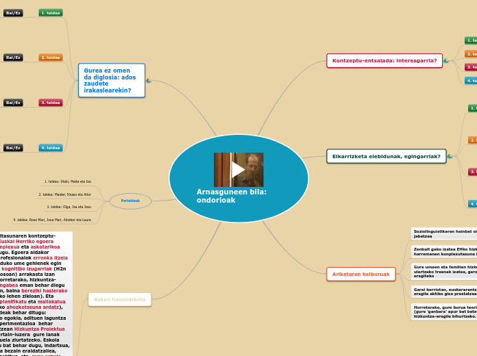 Arnasguneen bila: ondorioak - Mind Map